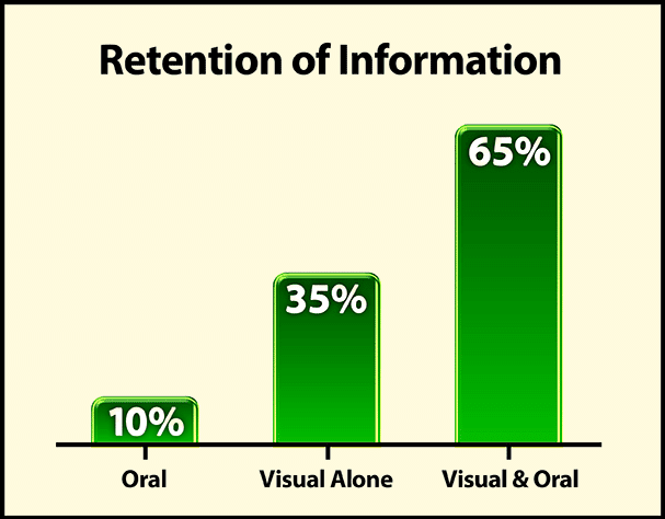 retention of information using visual aids