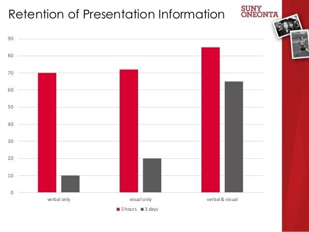 how well people retain information on presentation