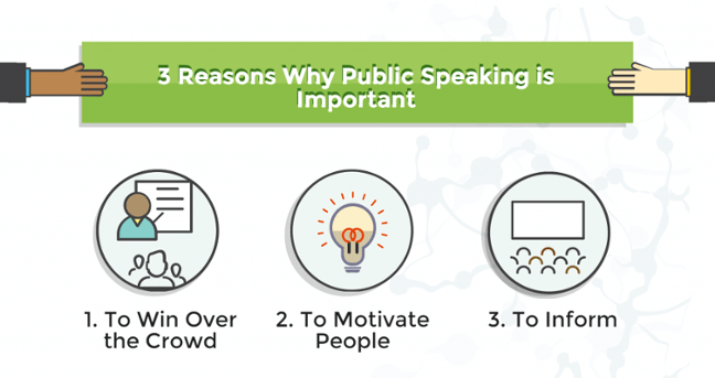 Fig 1: Importance of public speaking